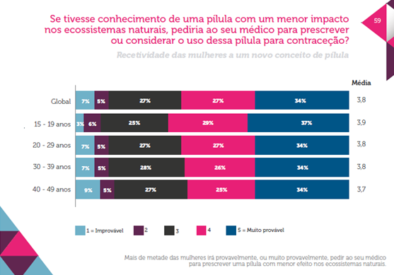 Se tivesse conhecimento de uma pílula com menor impacto nos ecossistemas naturais, pediria ao seu médico para prescrever ou considerar o uso dessa pílula de para contraceção?